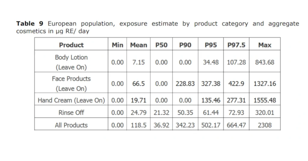 retinol ingredients usage